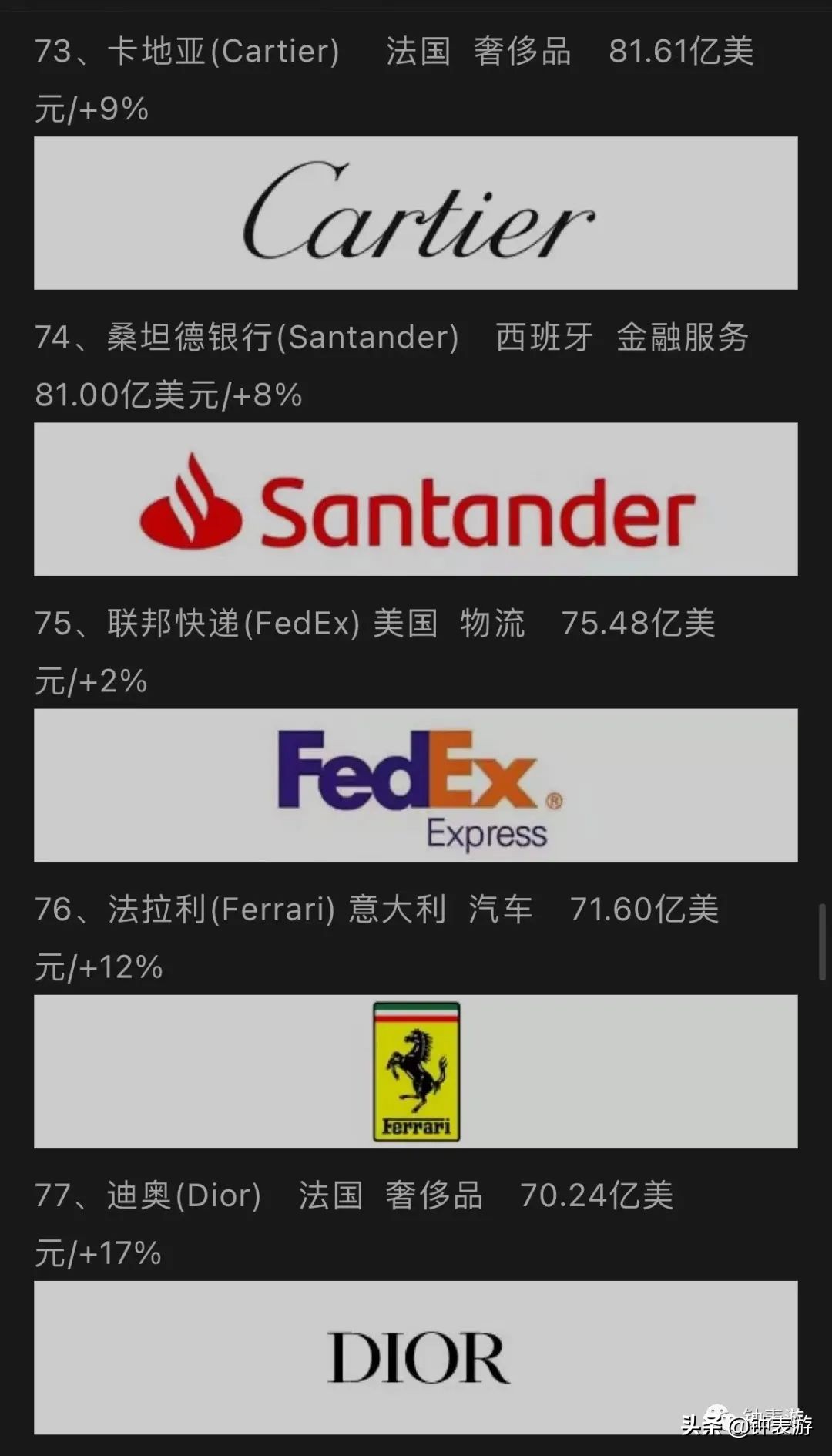 路易威登列全球100大名牌奢飾品之首，卡地亞成唯一腕表珠寶雙強