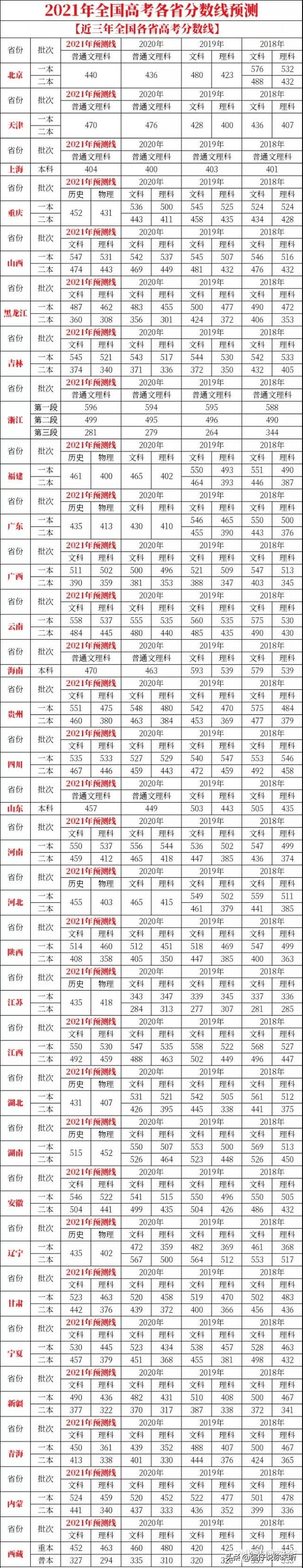江苏高考录取分数线预测：“苏大强”跌下神坛，本科线涨了一百分
