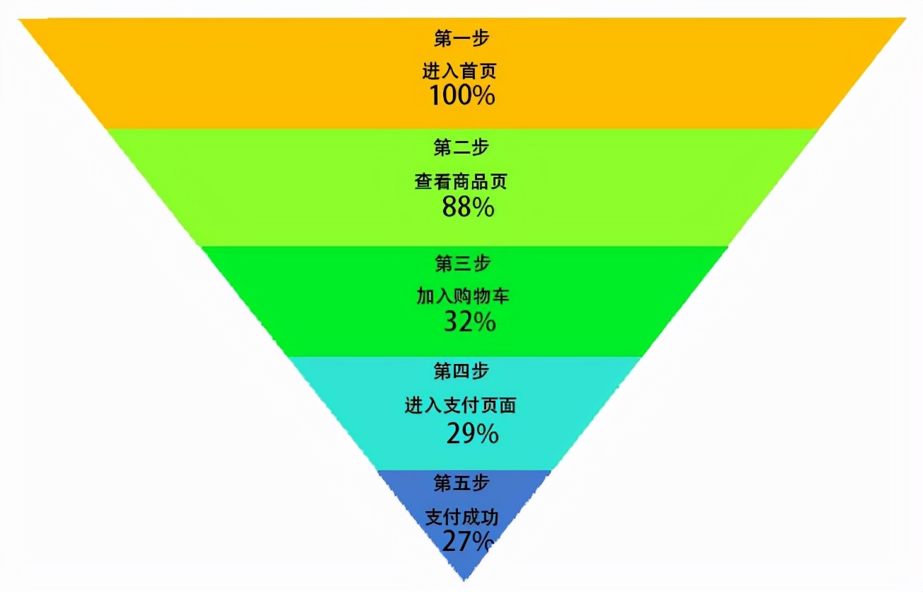 什么是漏斗分析，漏斗分析的作用解析？