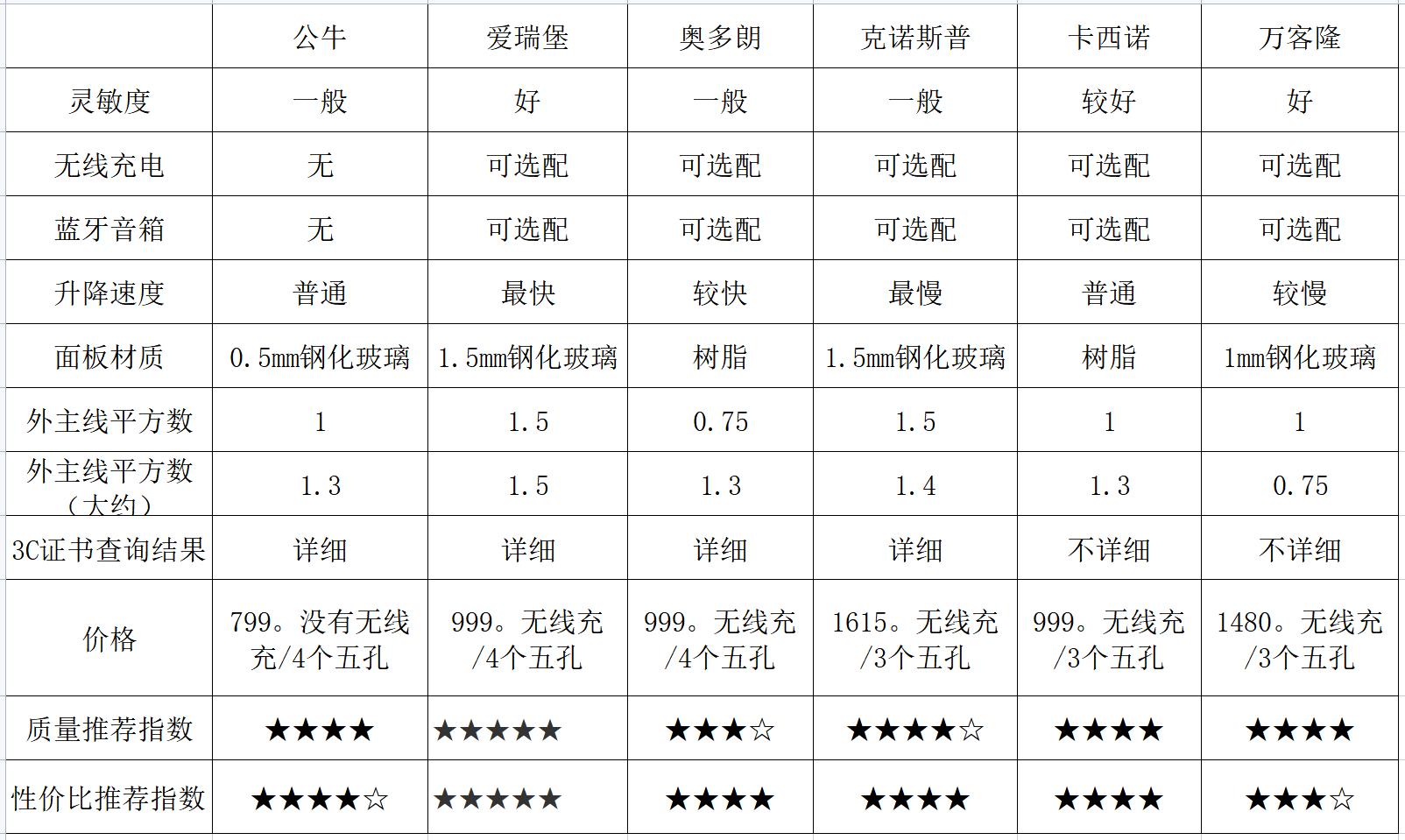桌面岛台必装的升降插座怎么买？硬核拆解横评公牛爱瑞堡等6款