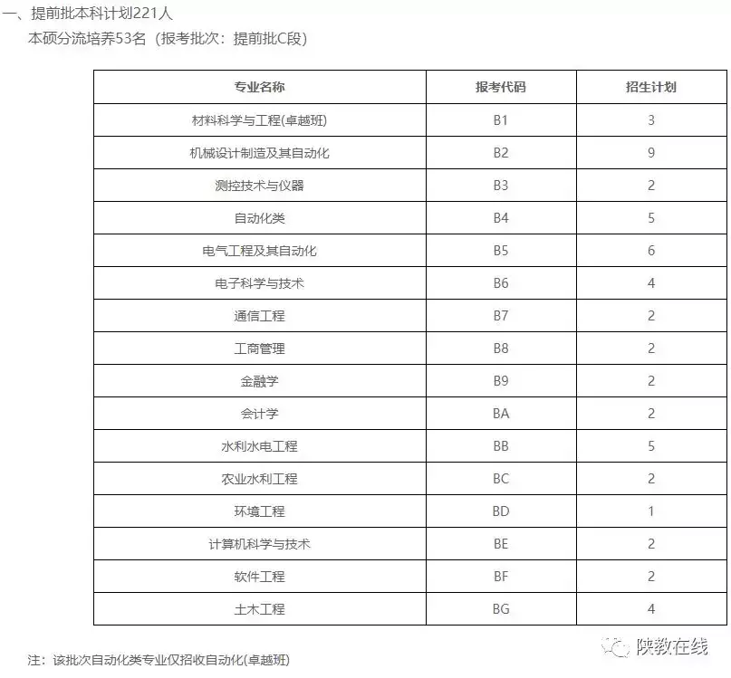 西交大、西北大等14所院校2019年招生计划公布！附往年分数线