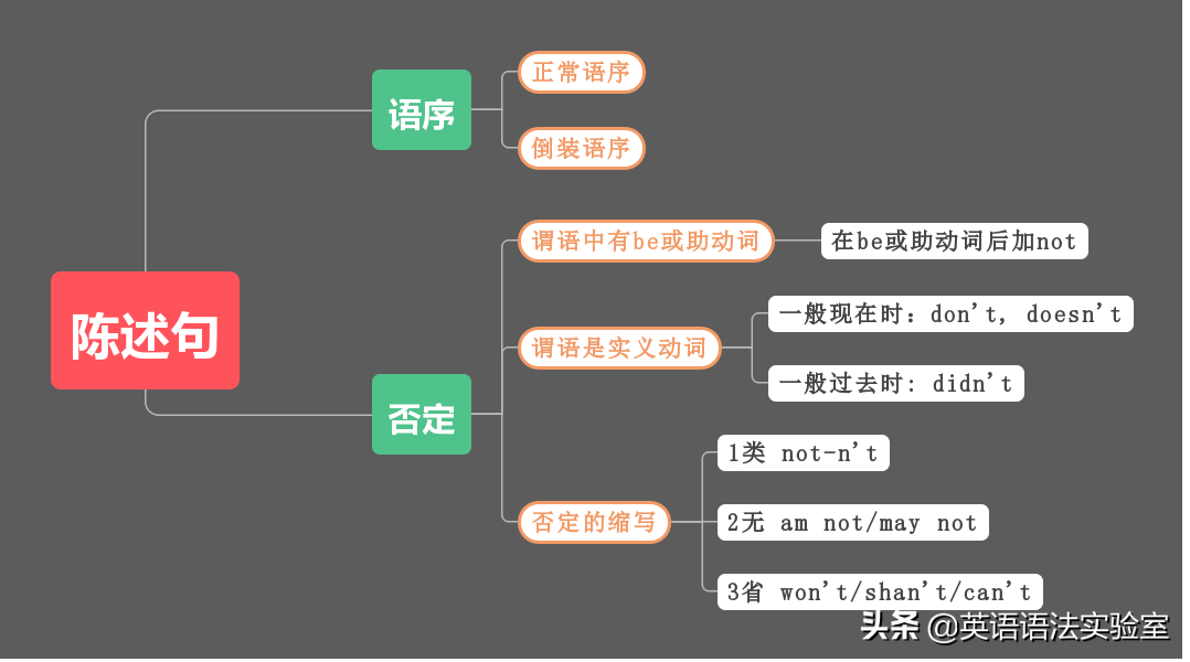 英语其实就这4个句子：陈述句，疑问句，祈使句，感叹句超精解！