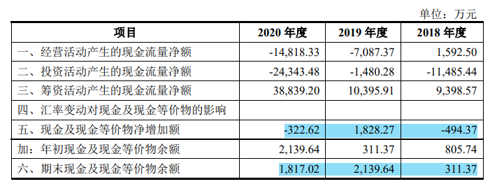 尚太科技盈利难入账，产能过剩下失血经营何时休