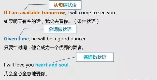 怎样分清英语中的主语、谓语、宾语、定语、状语、补语和表语？