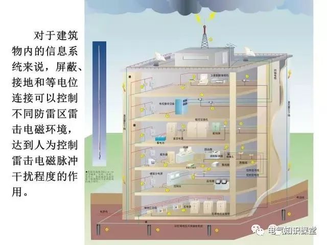 供配电系统接地与防雷基础知识大全！（强烈建议收藏）