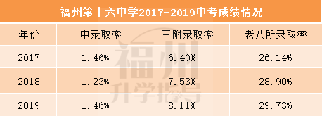 福州有哪些好初中？公办校升学率谁家强？看看有没有你的对口初中