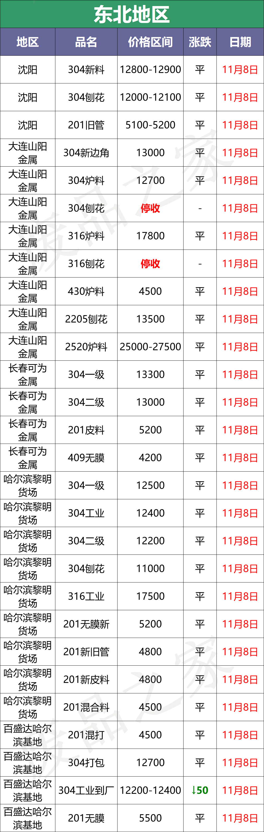 成品盘价下行，现货补跌，废料弱稳，不锈入冬