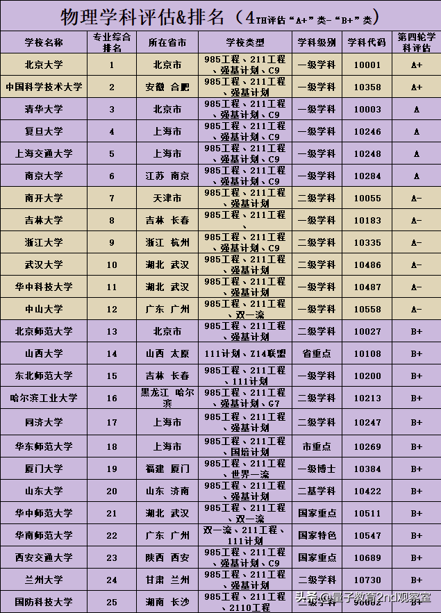 物理学科排名&就业前景解析