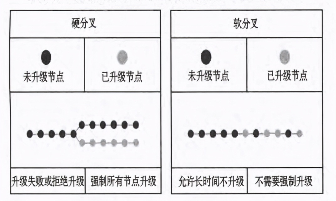 比特币每秒约7笔的交易速度，慢吗，硬分叉及软分叉又是什么原理