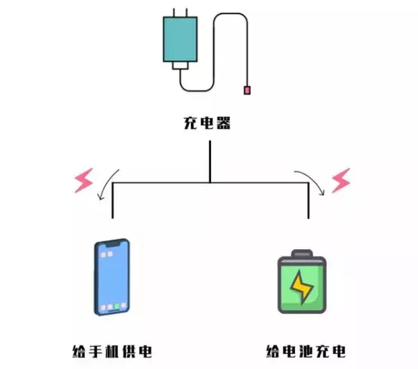 手机能边充电边玩吗？消耗的电来自电池还是充电器？