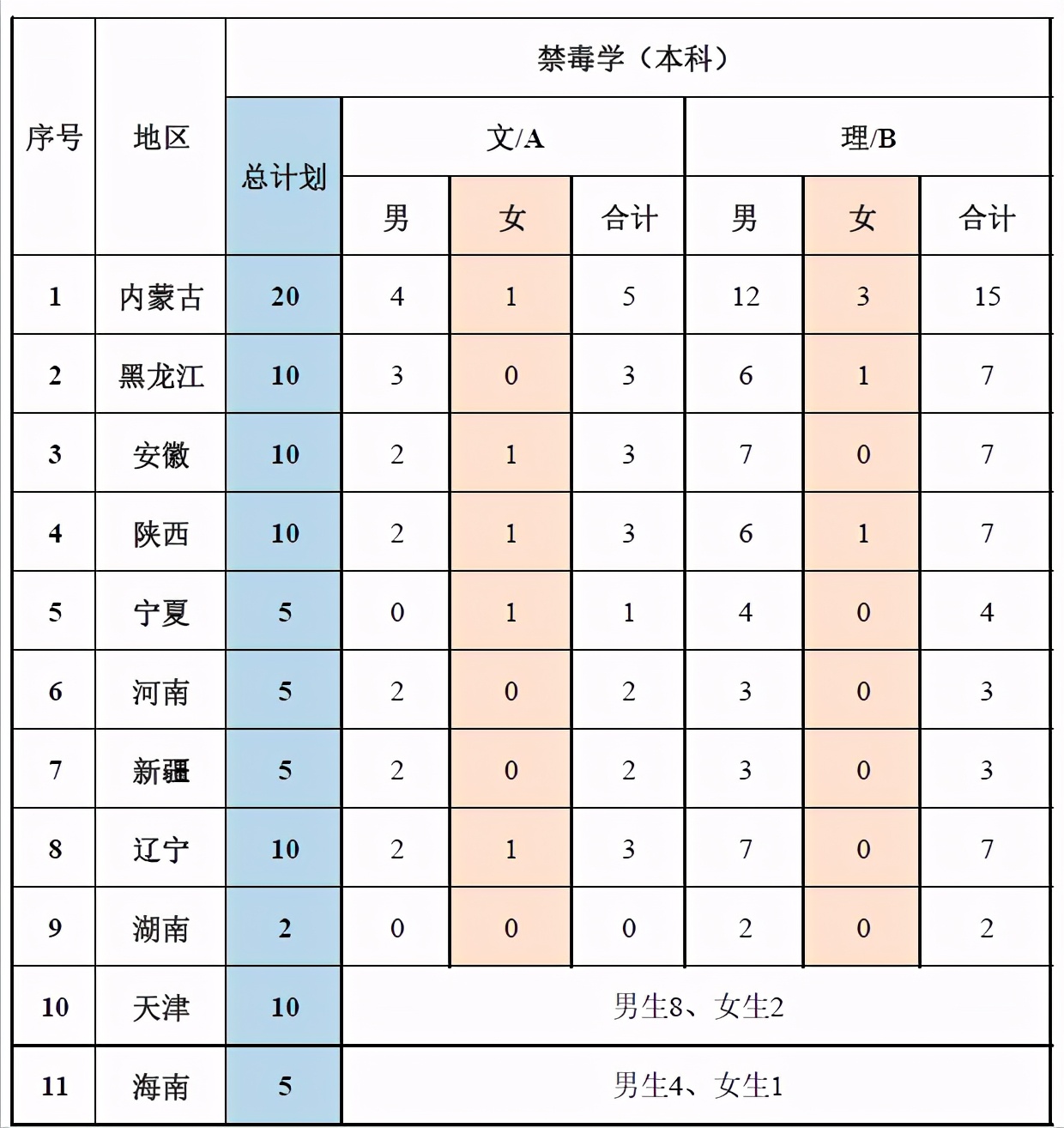 考生可以报考的警校有哪些？有哪些警校是面向全国招生的？