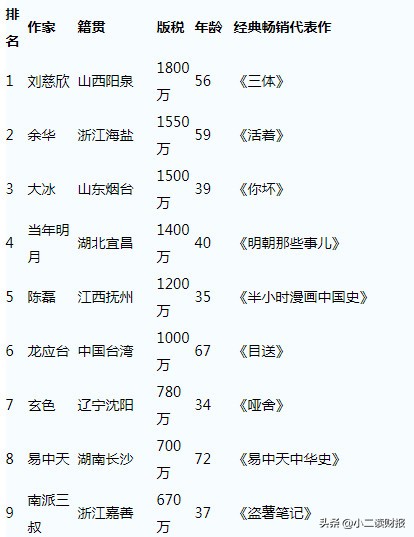 2019中国作家富豪榜20TOP完整名单  刘慈欣居首 余华紧随其后