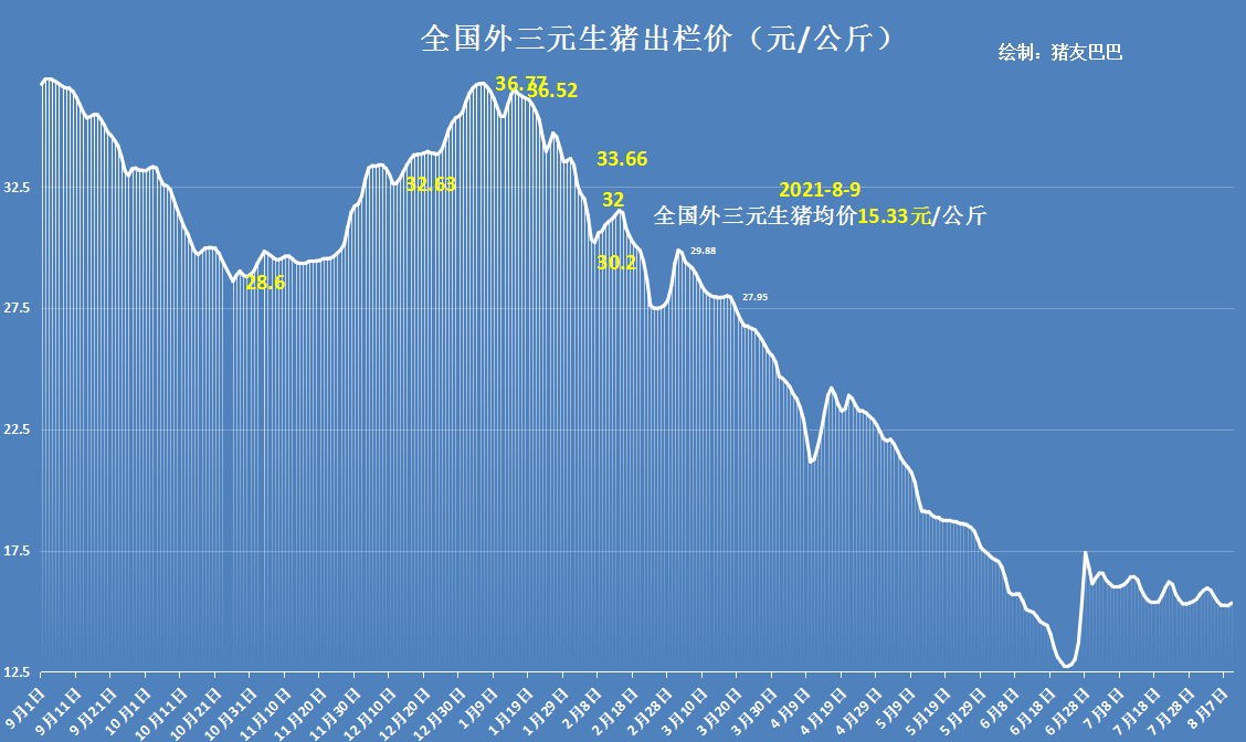 粮价涨跌突变，猪价逆势走强，鲤鱼跌惨，蛋价破5冲6，咋回事？