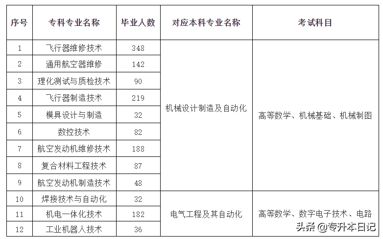 「汇总」2020年湖南专升本部分院校报名通知