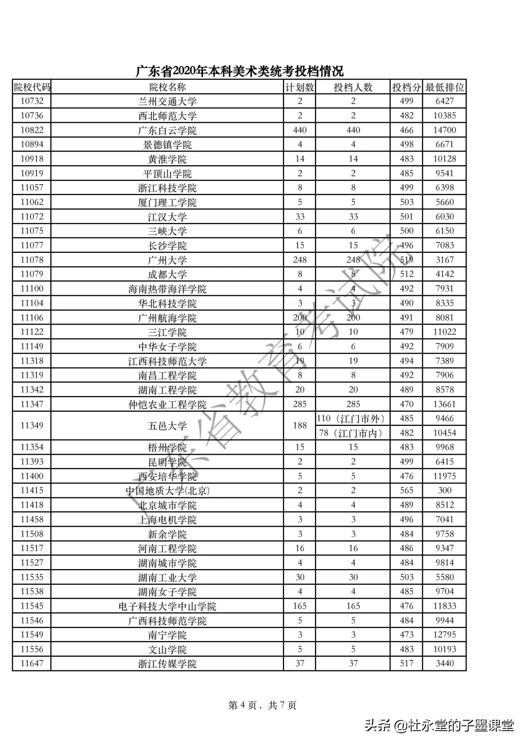 2021广东高考本科线如何？先看2020年体育类、艺术类本科统考投档