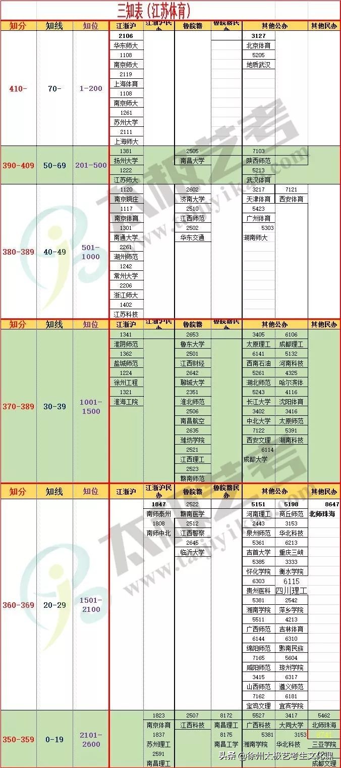 2020江苏统考：音乐/编导/体育生高考分数三知表