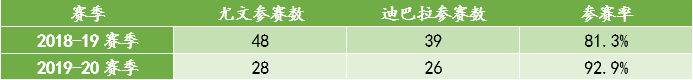 迪巴拉为什么打欧冠球(深度：曾经一度被球队遗弃的迪巴拉，为何本赛季如此受萨里重用？)