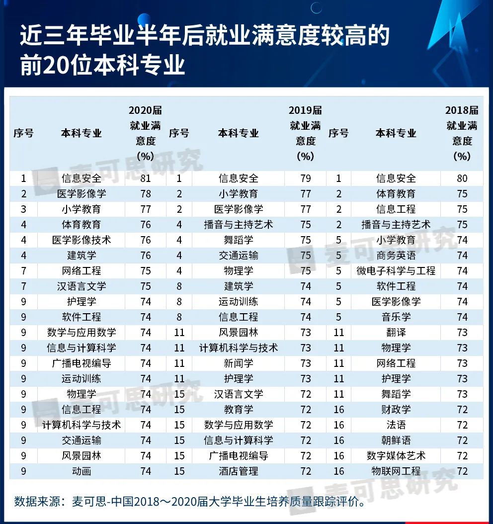 揭秘！四大榜单轮番上场，为你揭开“最火”专业神秘面纱！