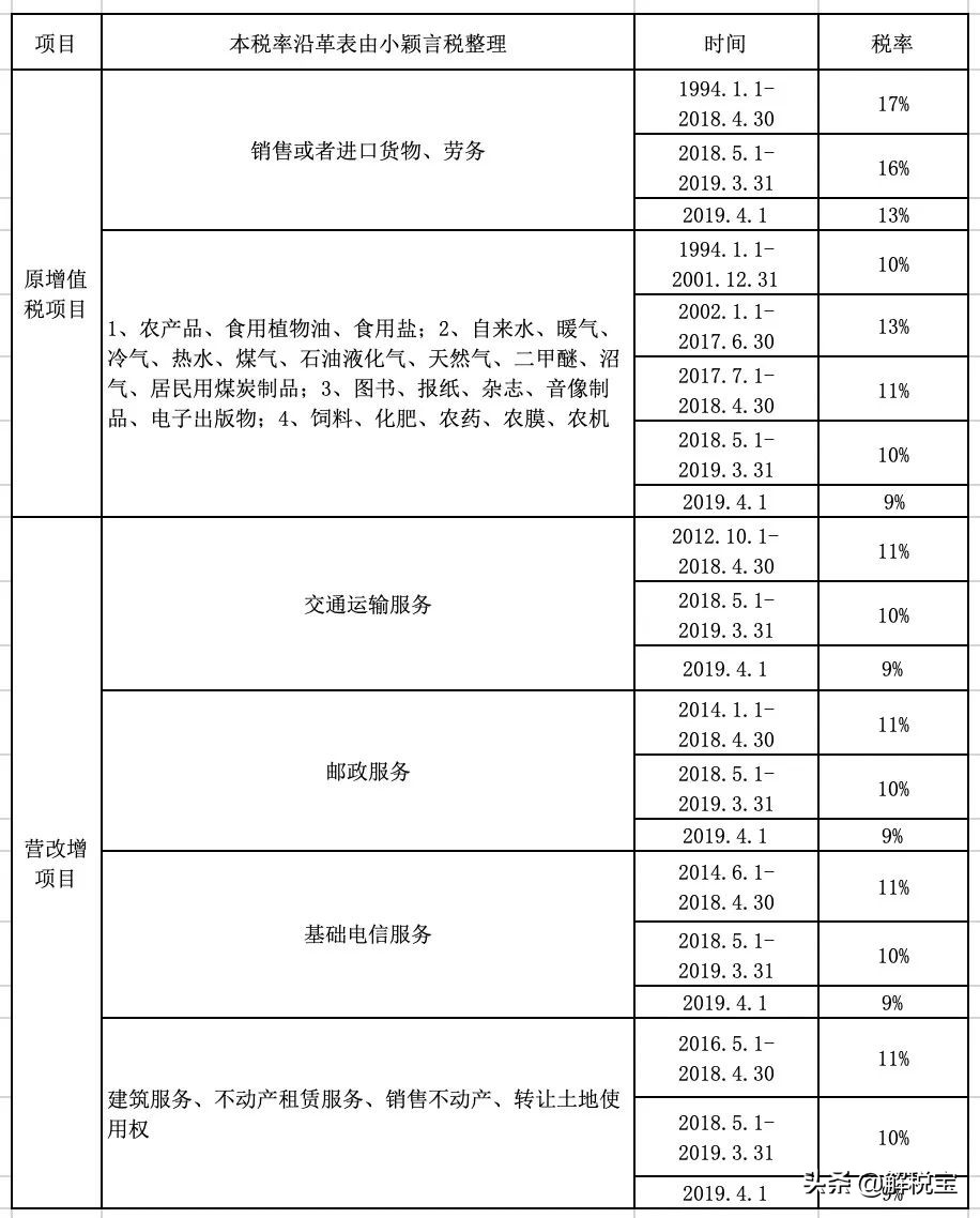 最新增值税税率、征收率、预征率、扣除率总结（2020年4月版）