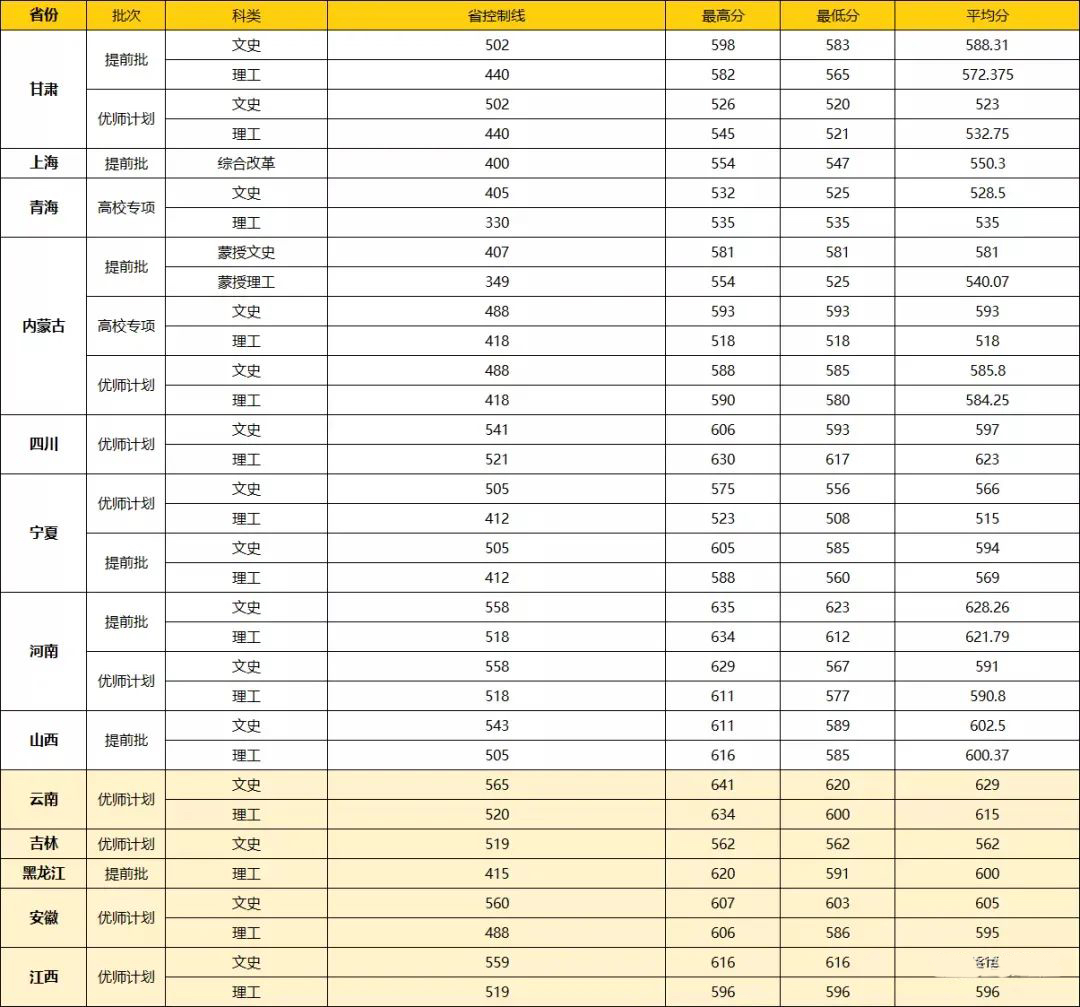 清北复旦等校各省提前批录取分数线出炉，今年没报亏大了