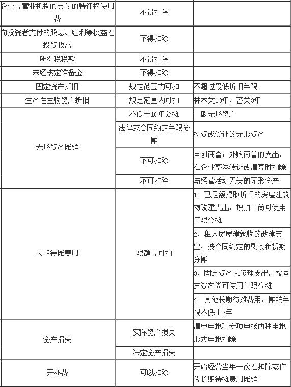 所得税税前扣除标准明细+汇算清缴表格汇总！会计看完都笑了