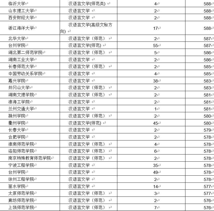 汉语言文学专业最全解读