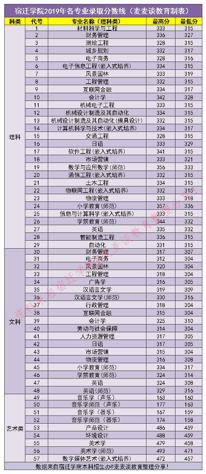 宿迁学院2018-2020各专业录取分数线汇总！含外省分数线