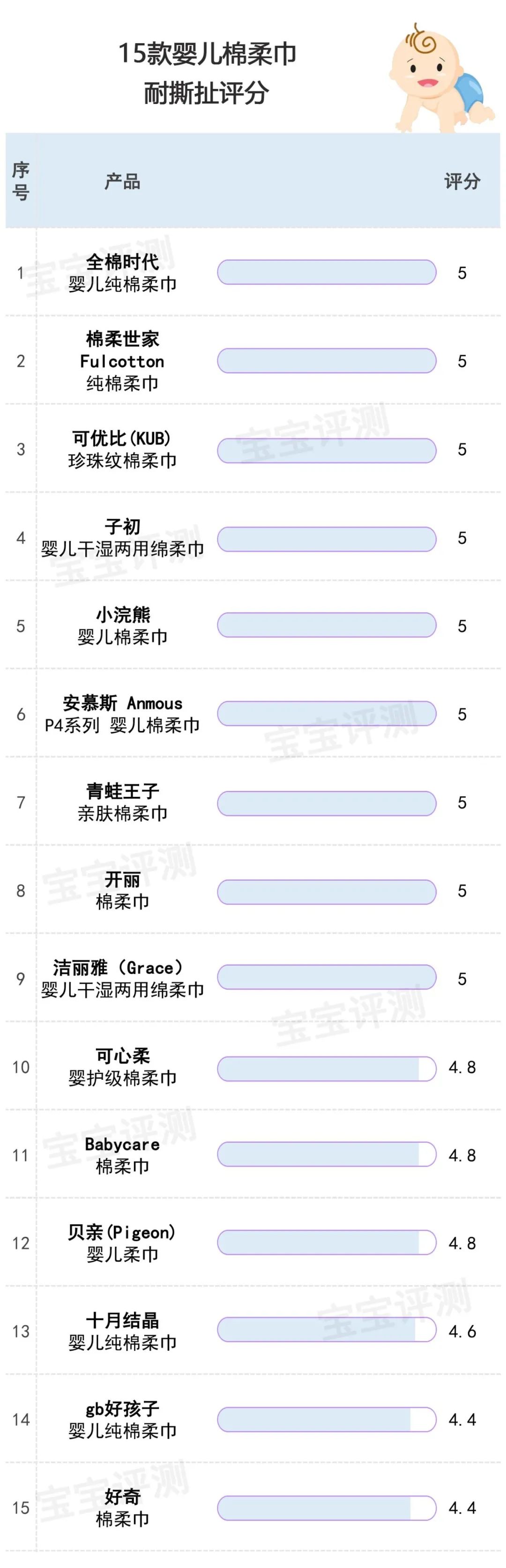 15款宝宝棉柔巾评测：这几款吸水性表现较差