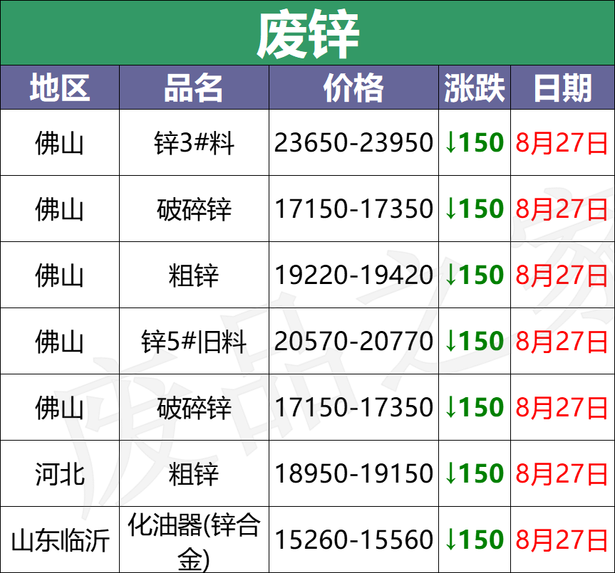 最新8月27日废电瓶价格汇总（附全国重点废电瓶企业参考价）