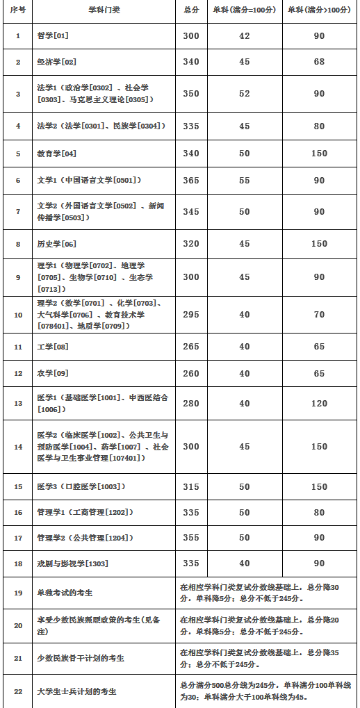 兰州大学2017-2019年硕士研究生招生复试分数线