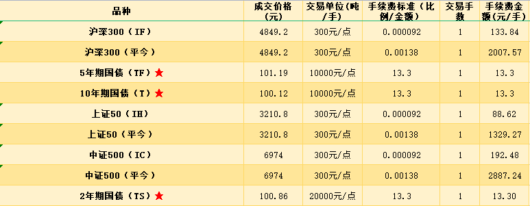 五大期货交易所手续费一览表