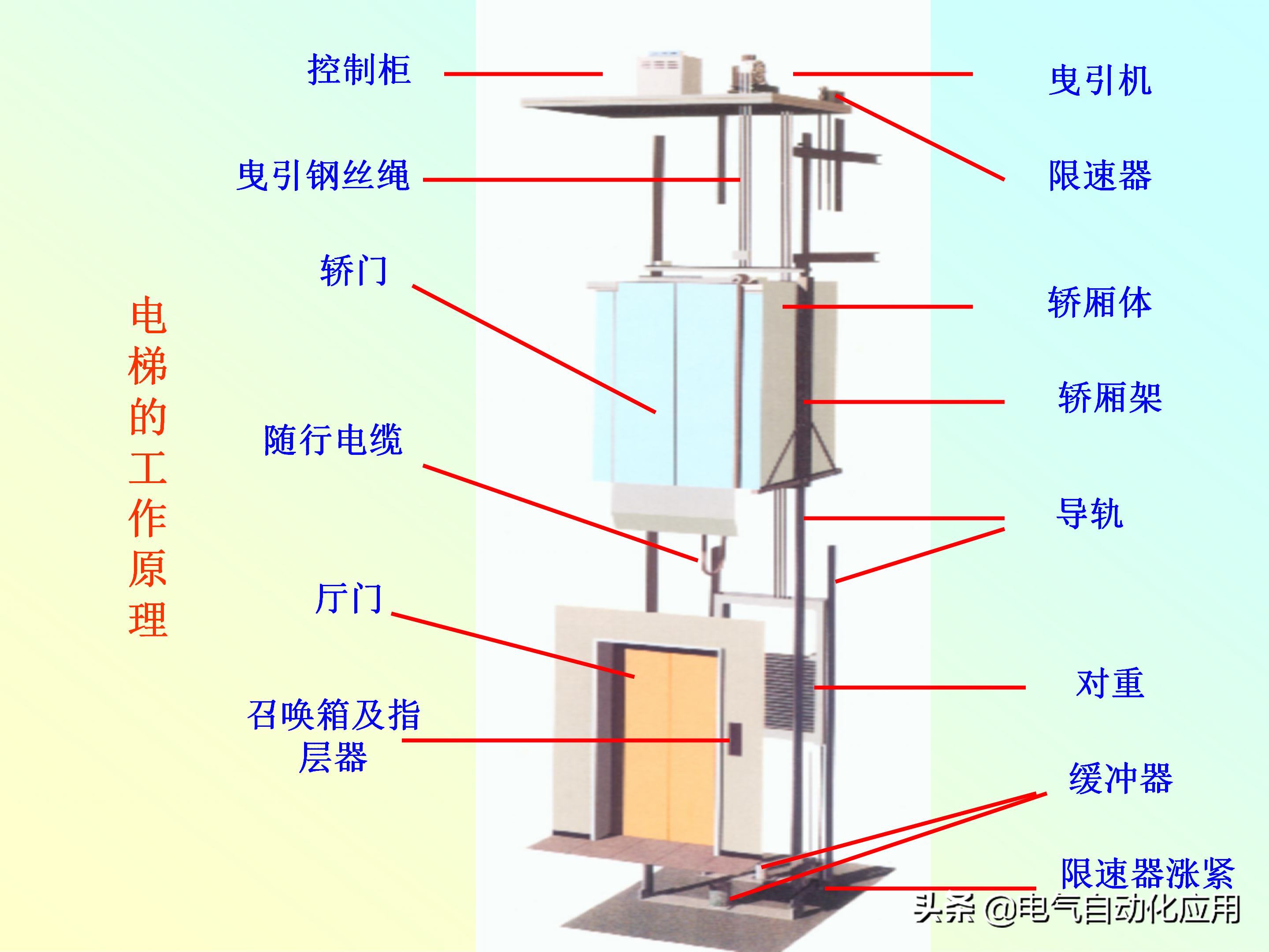 电梯的电气控制原理,使用plc很方便 - 基础电路