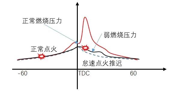 汽车启动之后，是否需要等发动机转速下降到1000转以下再行车？