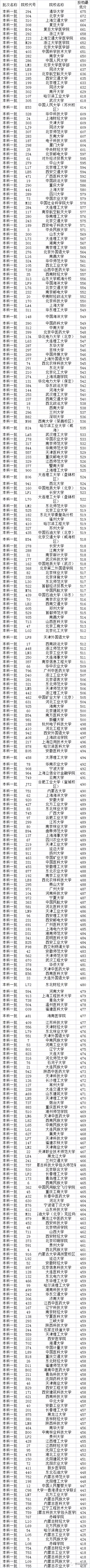 又有7省公布2021本科批投档分！还差哪些省份呢？
