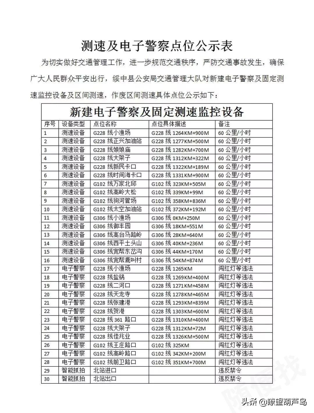 葫芦岛境内100多处测速点位公布