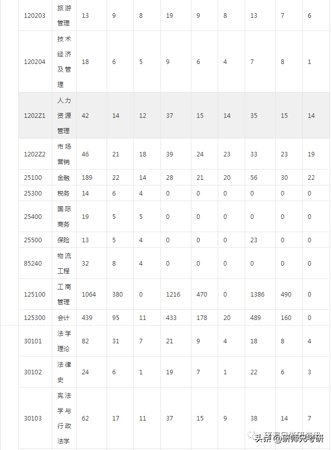 报录比29|武汉大学