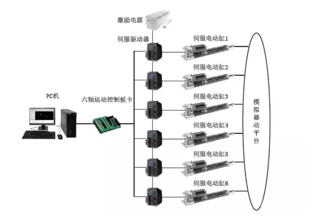 如何选择六自由度运动平台控制方案？