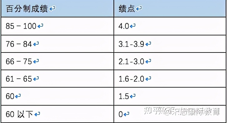 美国读研对GPA要求高吗？GPA太低怎么补救？