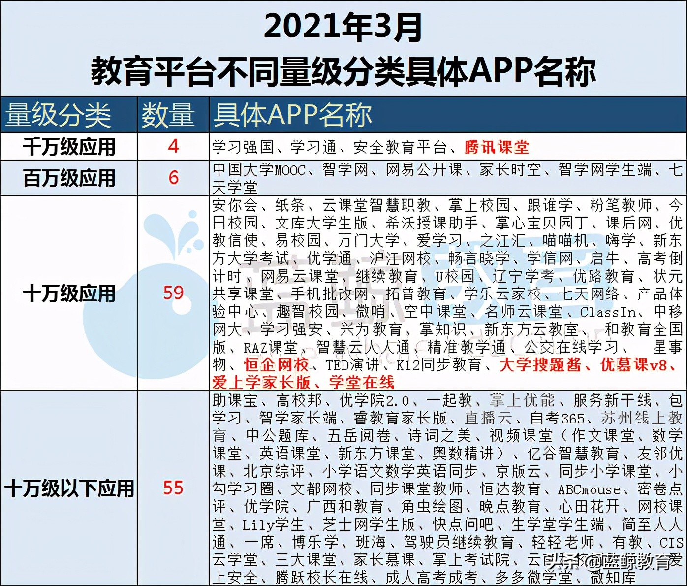 3月教育平台APP榜：“腾讯课堂”重回千万级行列