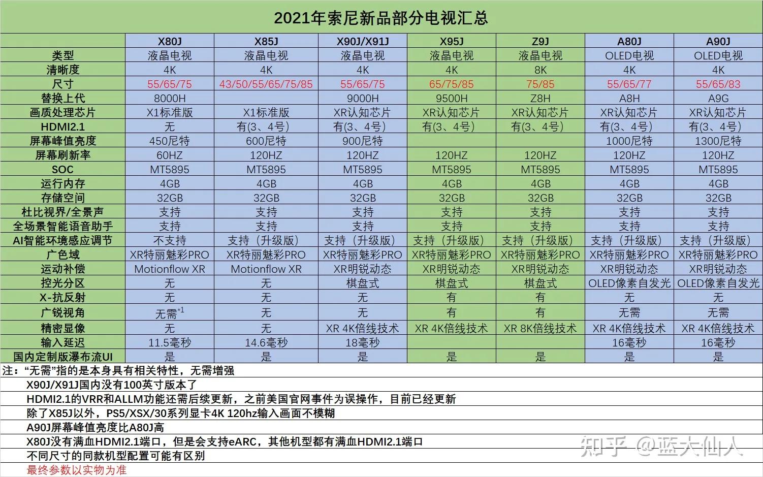 索尼电视2021年产品线介绍及选购指南