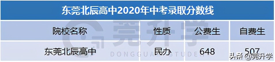 去年首次招生的7所高中汇总，500分就能上东华松山湖高级中学？