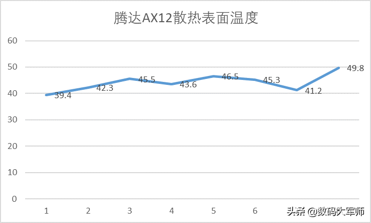 隔墙不惧网速差 腾达AX12千兆无线路由器深度测评