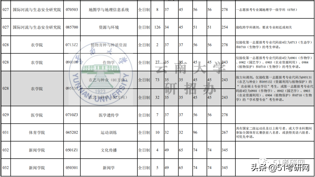 21考研学子：历年招收大量调剂的9所211高校！过线可申请