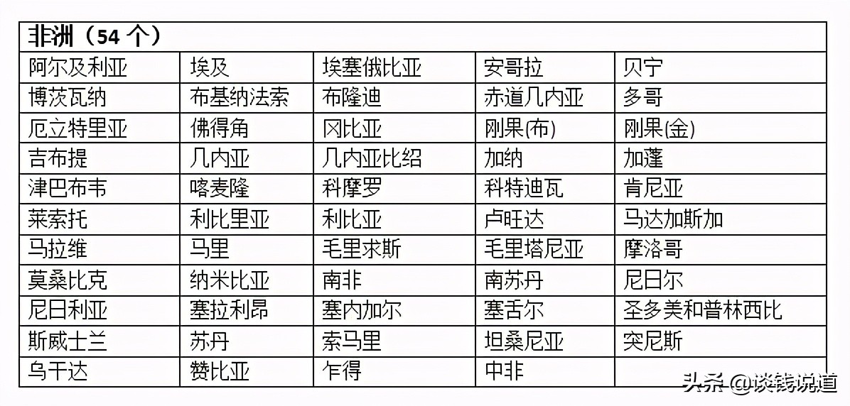 全世界有多少个国家分别叫什么，2022全球国家名单