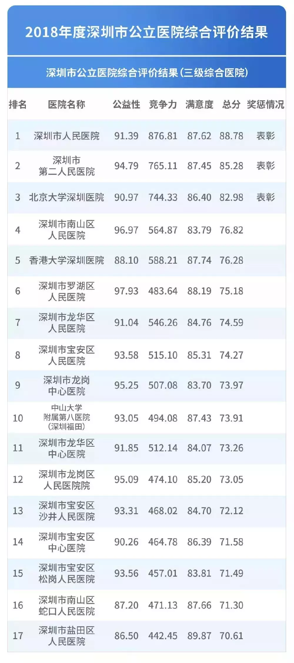 深圳医院排行榜公布！看什么病去什么医院一目了然！心里有数了！