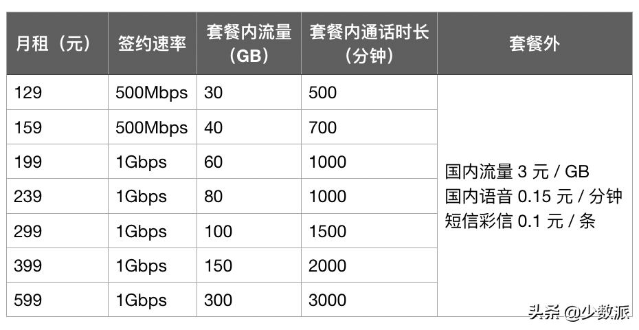 5G 套餐的这些「坑」，运营商可能不会告诉你