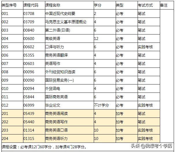 广东财经大学深圳自考招生