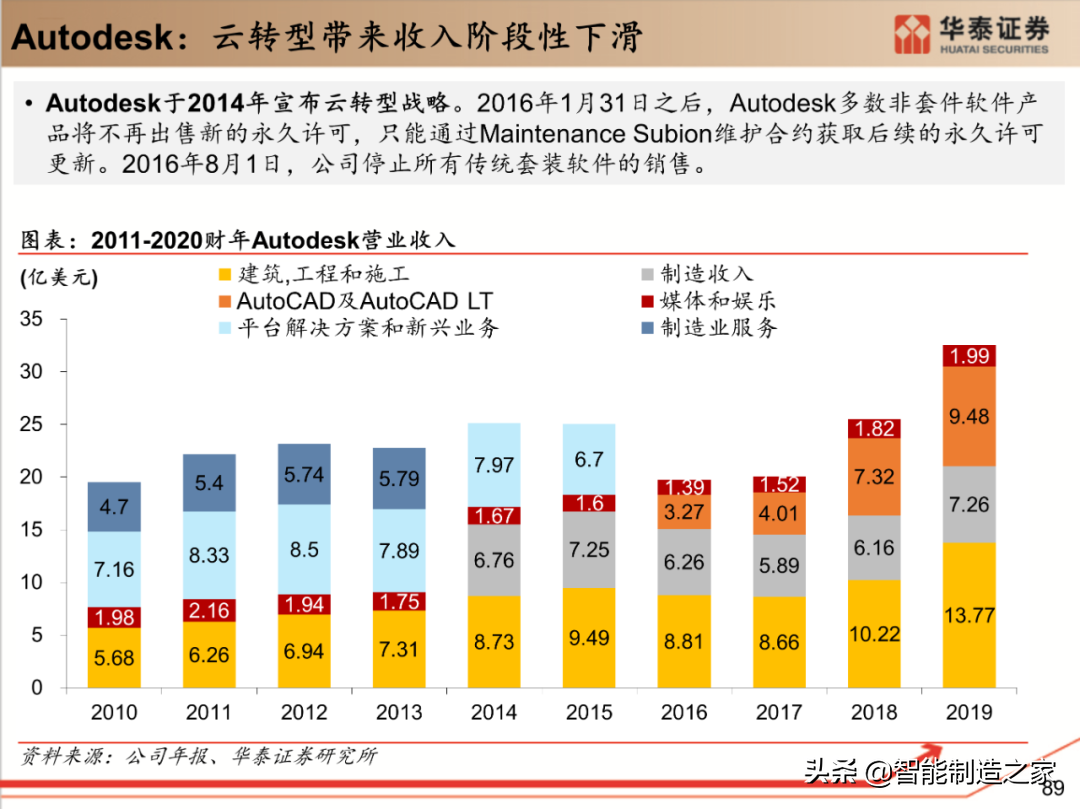 工业软件行业深度报告：132页深度剖析全球工业软件