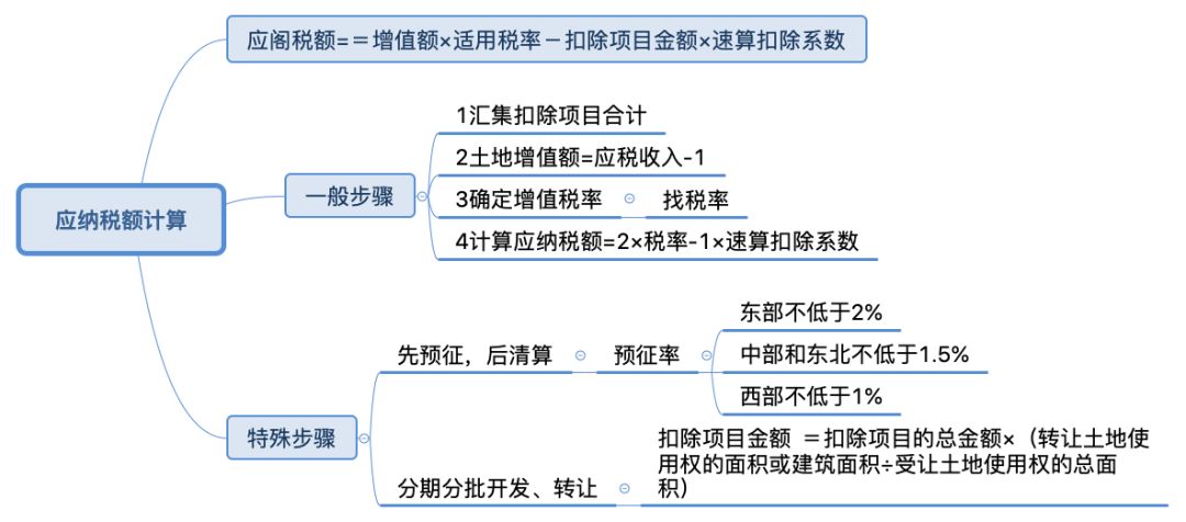 建议收藏！！一文全面读懂土地增值税（多图文详解，含案列解析）