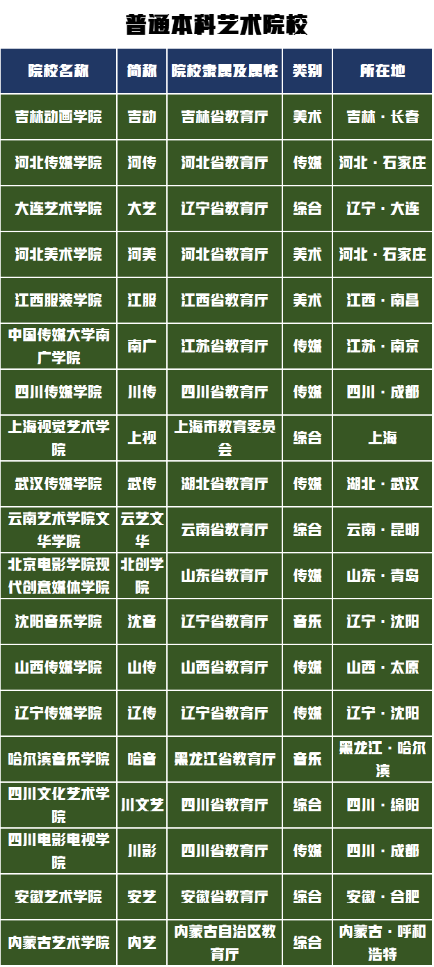 艺考生如何选择专业和院校？从顶级专业性院校到职业院校分类汇总